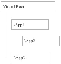 Виртуальная структура приложений