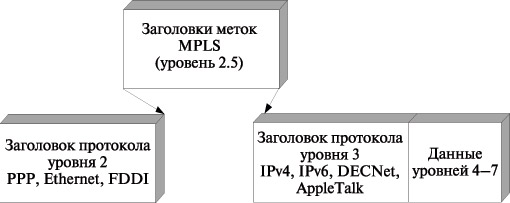 Принцип инкапсуляции заголовка MPLS