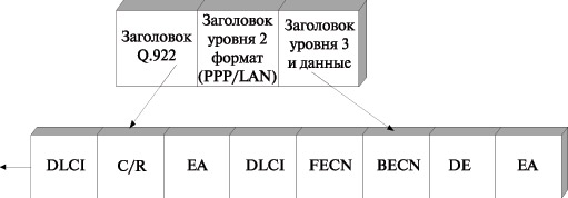 Размещение метки MPLS в кадре FR