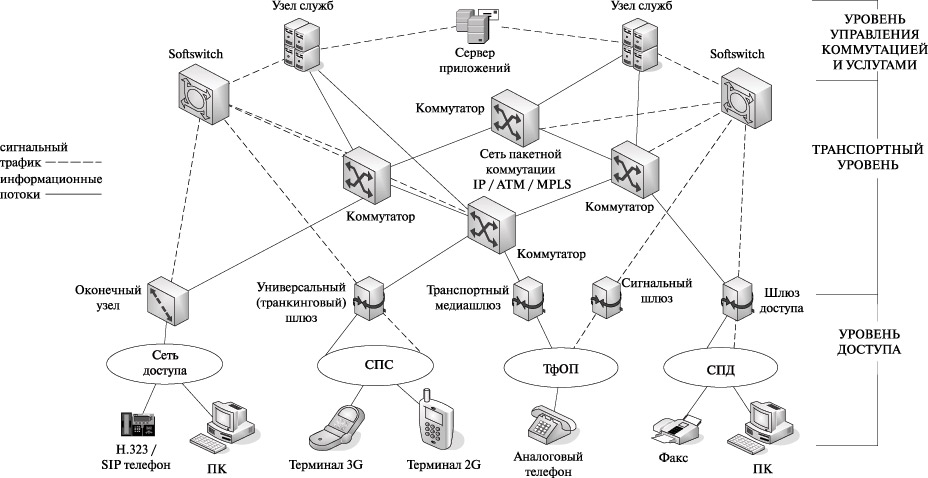 Модель сетей доступа. Схема архитектура мультисервисной сети связи. Схема организации связи сети передачи данных. Схема построения электросвязи. Схема построения сети оператора связи.