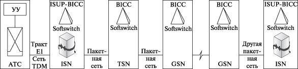 Протокол BICC