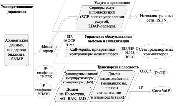 Эталонная архитектура Softswitch