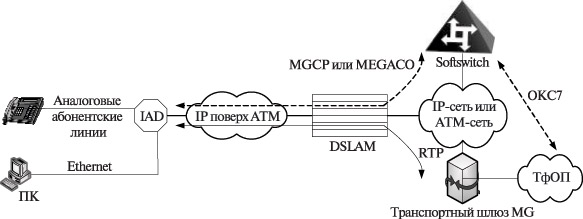 Архитектура ССП с IAD и DSLAM