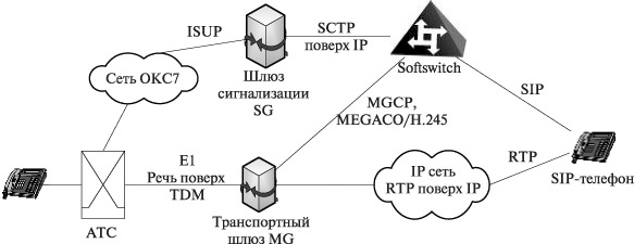 Взаимодействие ОКС7 и архитектуры Softswitch