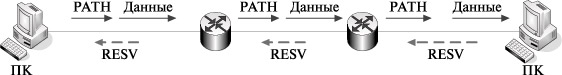 Механизм RSVP-резервирования ресурсов