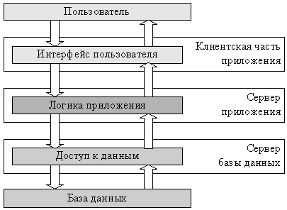 Трехзвенная архитектура