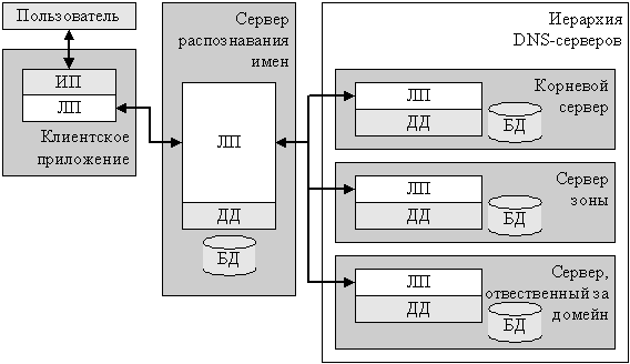 Браузер инициирует dns запрос