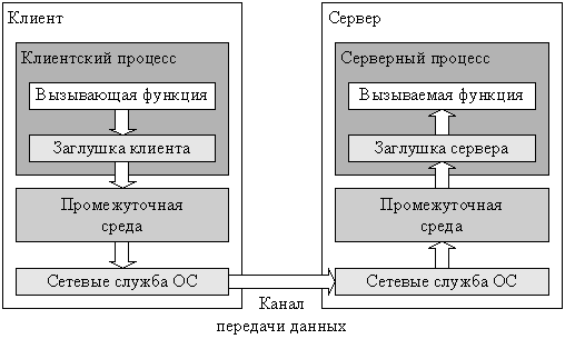 Какой компонент контролирует связь и взаимодействие между цп и др компонентами на материнской плате