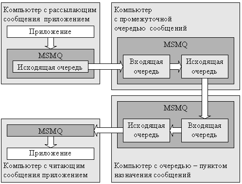 Пересылка сообщения в промежуточной среде MSMQ