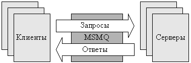 Обслуживание запросов клиентов при использовании MSMQ