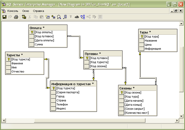  Схема базы данных BDTur_firmSQL