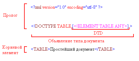  Простейший документ с DTD 