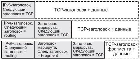 Структура вложения пакетов для IPv6