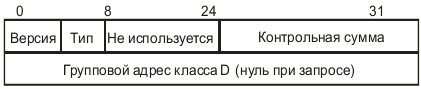 Формат IGMP-сообщений