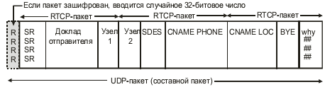 Пример составного пакета RTCP