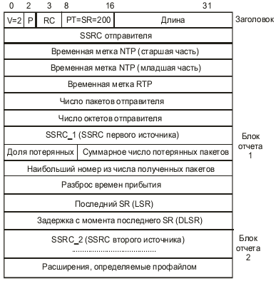 Формат RTCP пакета сообщения отправителя