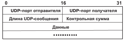 Доклад: Протокол доставки пользовательских дейтаграмм UDP