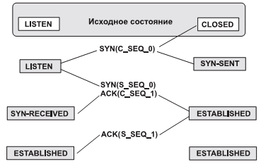 Алгоритм установления связи. В рамках представлены состояния клиента и сервера; (см. также рис. 2.6)