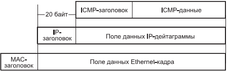 Схема вложения ICMP-пакетов в Ethernet-кадр