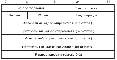 Формат RARP-сообщения