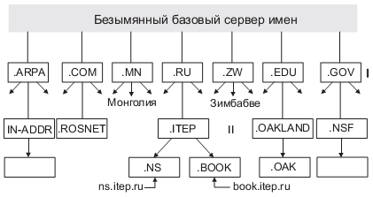 Иерархия имен в Интернет­DNS (I — домен первого уровня; II — второго уровня)