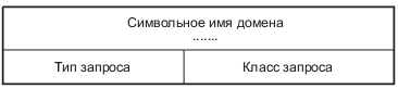 Формат секции вопросов DNS-запроса.