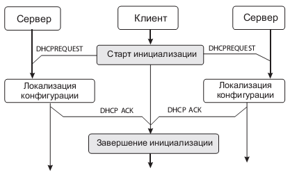 Временная диаграмма обмена сообщениями между DHCP-клиентом и сервером при повторном присвоении ранее использованного сетевого адреса