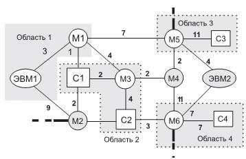 Пример выделения областей при OSPF маршрутизации в автономной системе (М – маршрутизаторы; C – сети)