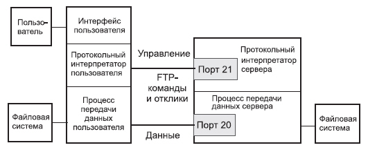 Схема работы протокола FTP