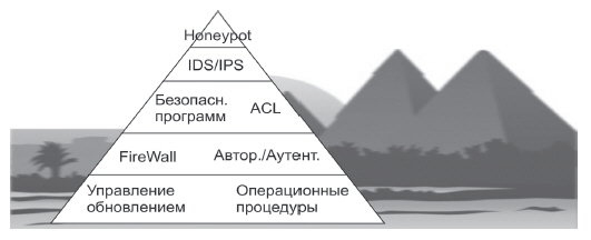 Пирамида Maslow
