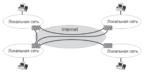 Схема построения VPN