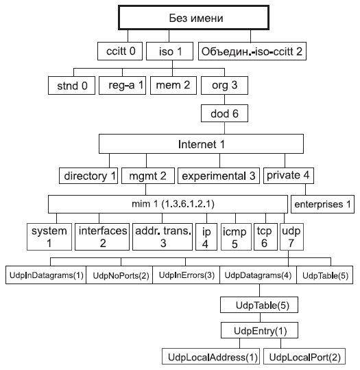 Структура идентификаторов переменных в MIB