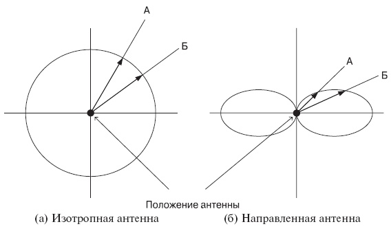 Диаграмма направленности рупора