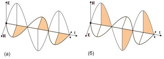 Вертикальная (а) и горизонтальная (б) поляризации