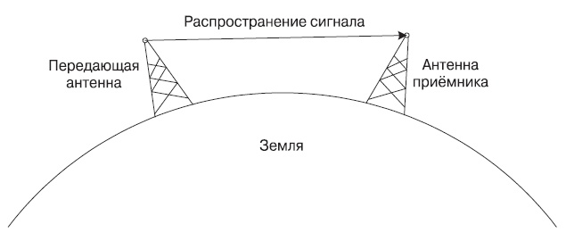 Распространение сигнала вдоль линии видимости (частота свыше 30 МГц)