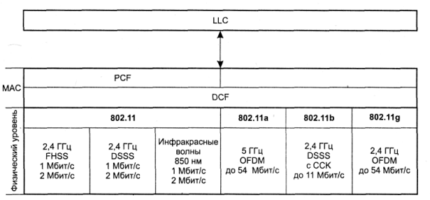 Стек протоколов IEEE 802.11