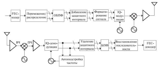 Функциональная схема трактов приема/передачи стандарта IEEE 802.11а