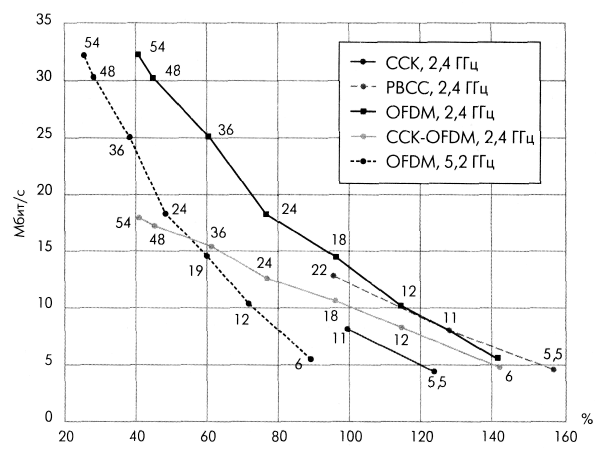 Зависимость скорости передачи от расстояния для различных технологий передачи. Расстояние приведено в процентах, 100% - дальность передачи с модуляцией ССК на скорости 11 Мбит/с