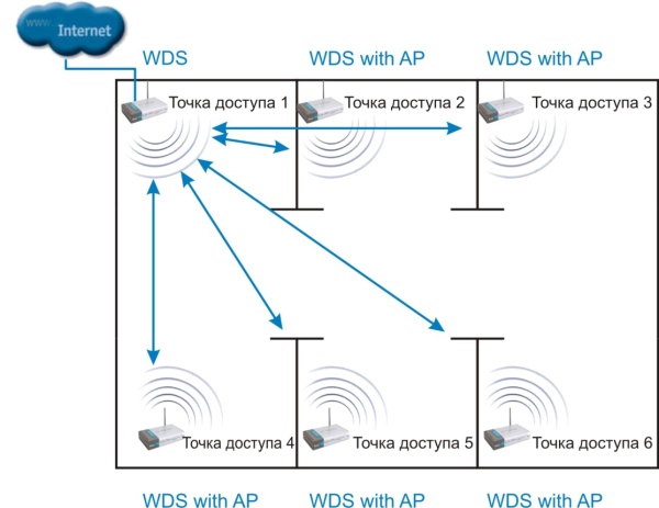 Объединение точек доступа с использованием расширенного режима WDS