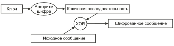 Потоковое шифрование