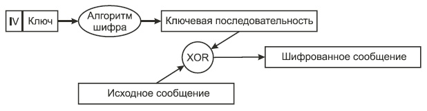 Алгоритм шифрования WEP