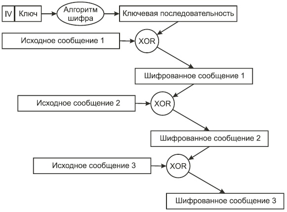 Шифрование с обратной связью