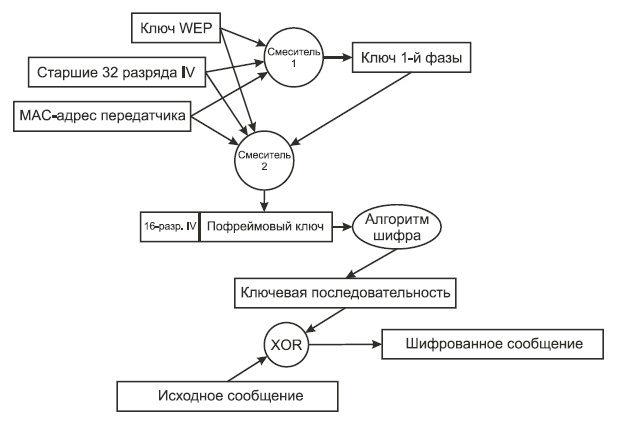 Процесс создания шифрованного сообщения в WPA