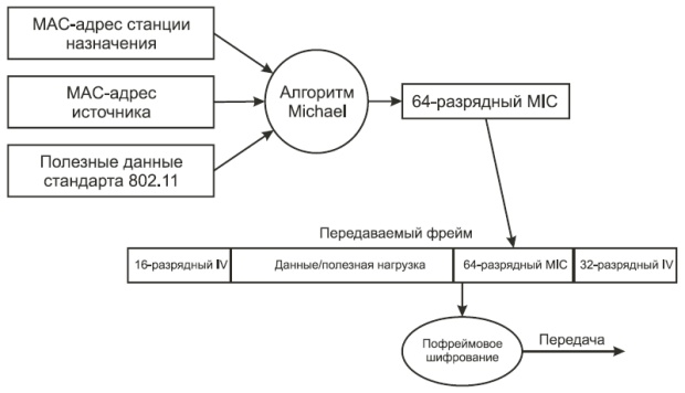 Работа алгоритма Michael MIC