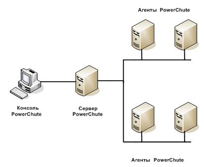 Схема использования PowerChute (R)  Business Edition