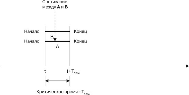 Критическое время при использовании протокола "синхронная  ALOHA"