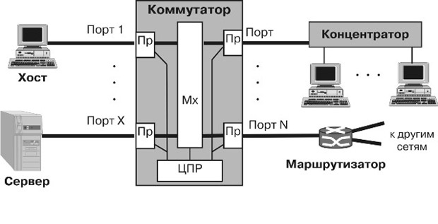 Сеть Ethernet с использованием коммутатора