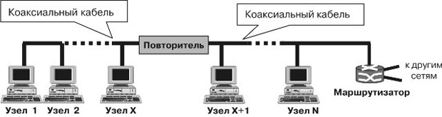 Сеть Ethernet на коаксиальном кабеле (стандарты   10Base5/10Base2)