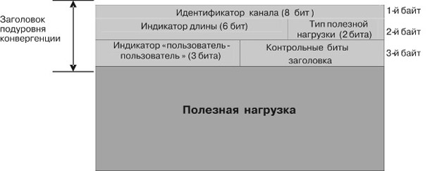 Структура пакета блока конвергенции AAL2