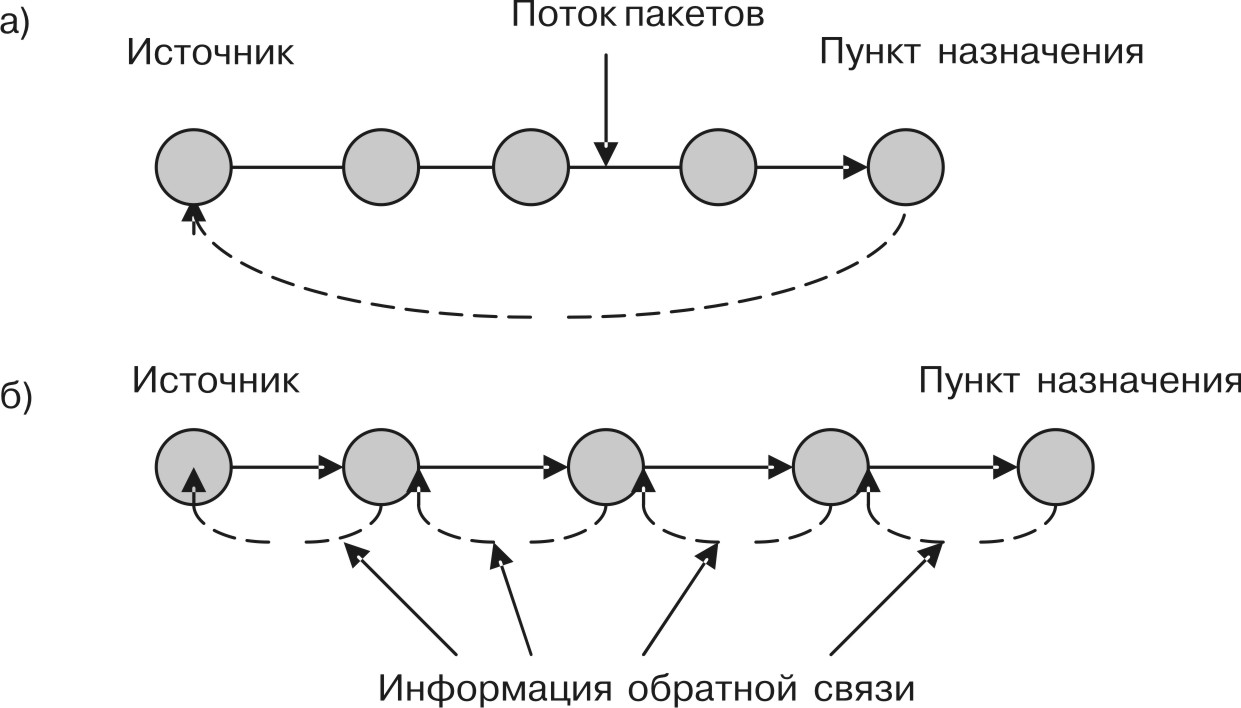 Поток источника. Управление. Помощью обратной связи.. Принципы построения трактов трансляции сигналов.